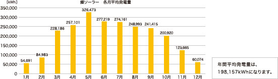 燦ソーラー　各月平均発電量